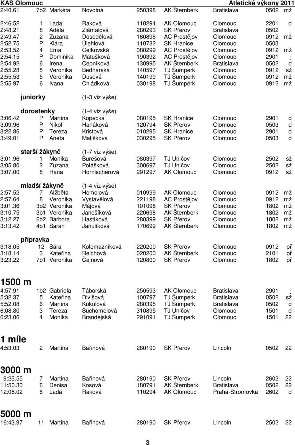 15 P Dominika Matušková 190392 AC Prostějov Olomouc 2901 j 2:54.92 6 Irena Cepníková 130995 AK Šternberk Bratislava 0502 d 2:55.28 5 Veronika Bednarská 140597 TJ Šumperk Olomouc 0912 sž 2:55.