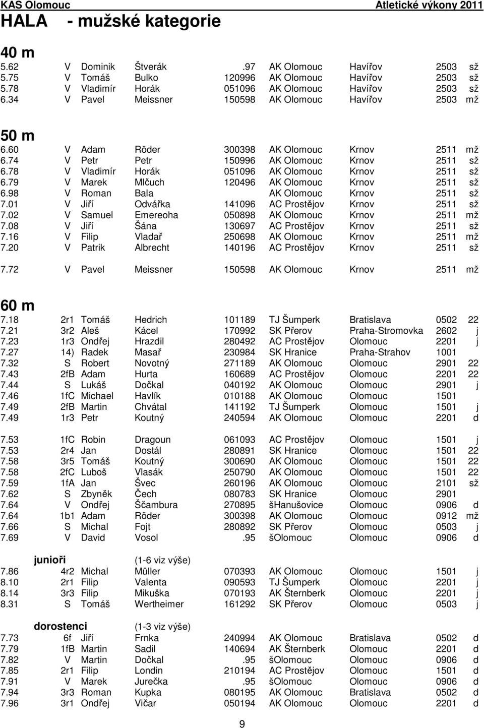 78 V Vladimír Horák 051096 AK Olomouc Krnov 2511 sž 6.79 V Marek Mlčuch 120496 AK Olomouc Krnov 2511 sž 6.98 V Roman Bala AK Olomouc Krnov 2511 sž 7.