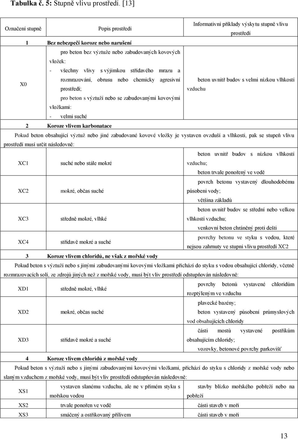 s výjimkou střídavého mrazu a X0 rozmrazování, obrusu nebo chemicky agresivní beton uvnitř budov s velmi nízkou vlhkostí prostředí; vzduchu pro beton s výztuží nebo se zabudovanými kovovými vložkami: