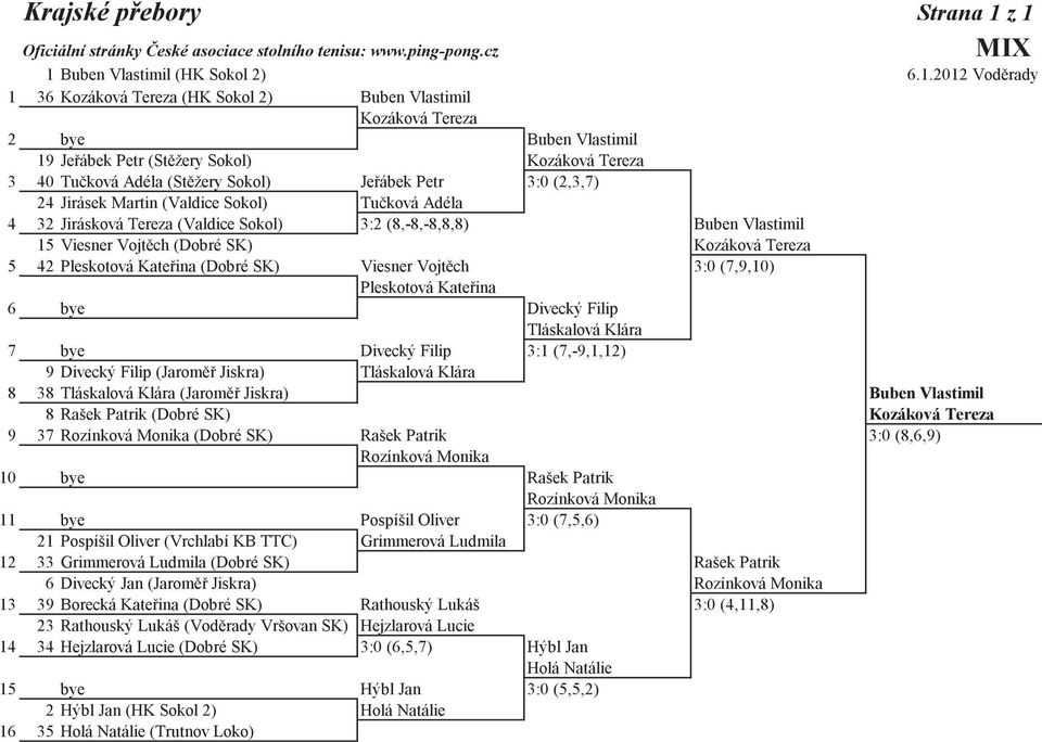 2012 Vodrady 1 36 Kozáková Tereza (HK Sokol 2) Buben Vlastimil Kozáková Tereza 2 bye Buben Vlastimil 19 Jeábek Petr (Stžery Sokol) Kozáková Tereza 3 40 Tuková Adéla (Stžery Sokol) Jeábek Petr 3:0