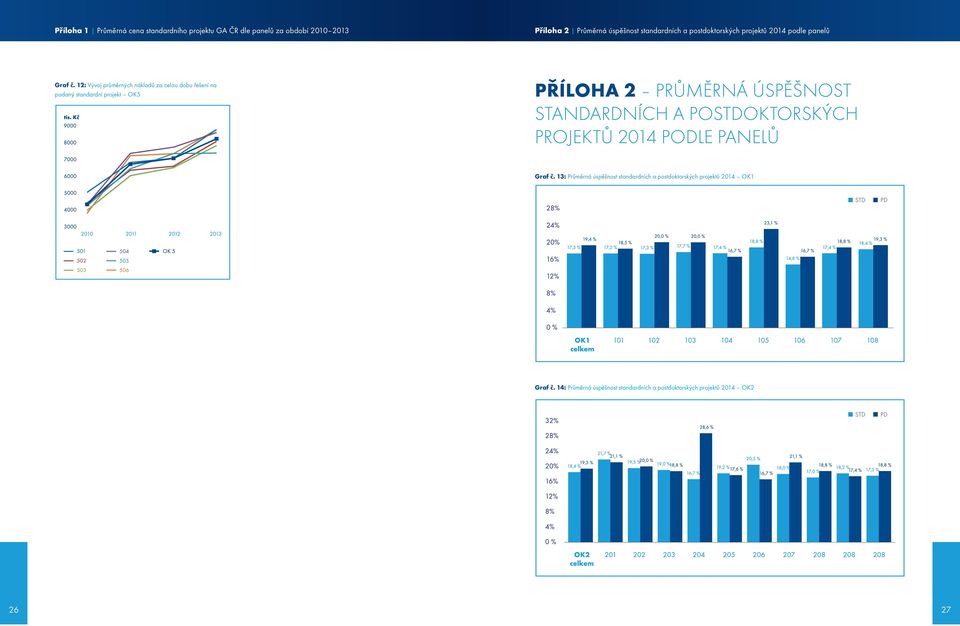 12: Vývoj průměrných nákladů za celou dobu řešení na podaný standardní projekt OK5 Příloha 2 Průměrná úspěšnost standardních a 