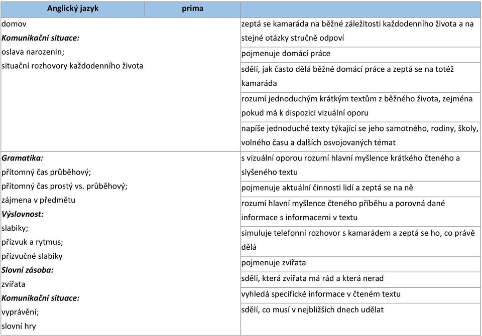 pojmenuje domácí práce sdělí, jak často dělá běžné domácí práce a zeptá se na totéž kamaráda rozumí jednoduchým krátkým textům z běžného života, zejména pokud má k dispozici vizuální oporu napíše