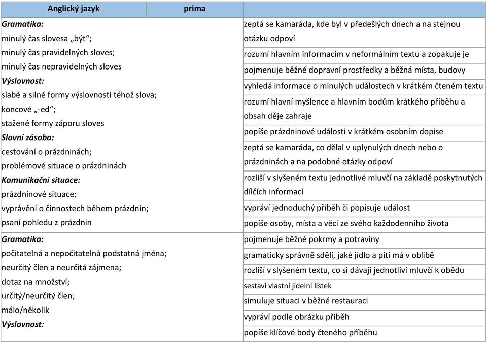 neurčitá zájmena; dotaz na množství; určitý/neurčitý člen; málo/několik zeptá se kamaráda, kde byl v předešlých dnech a na stejnou otázku odpoví rozumí hlavním informacím v neformálním textu a