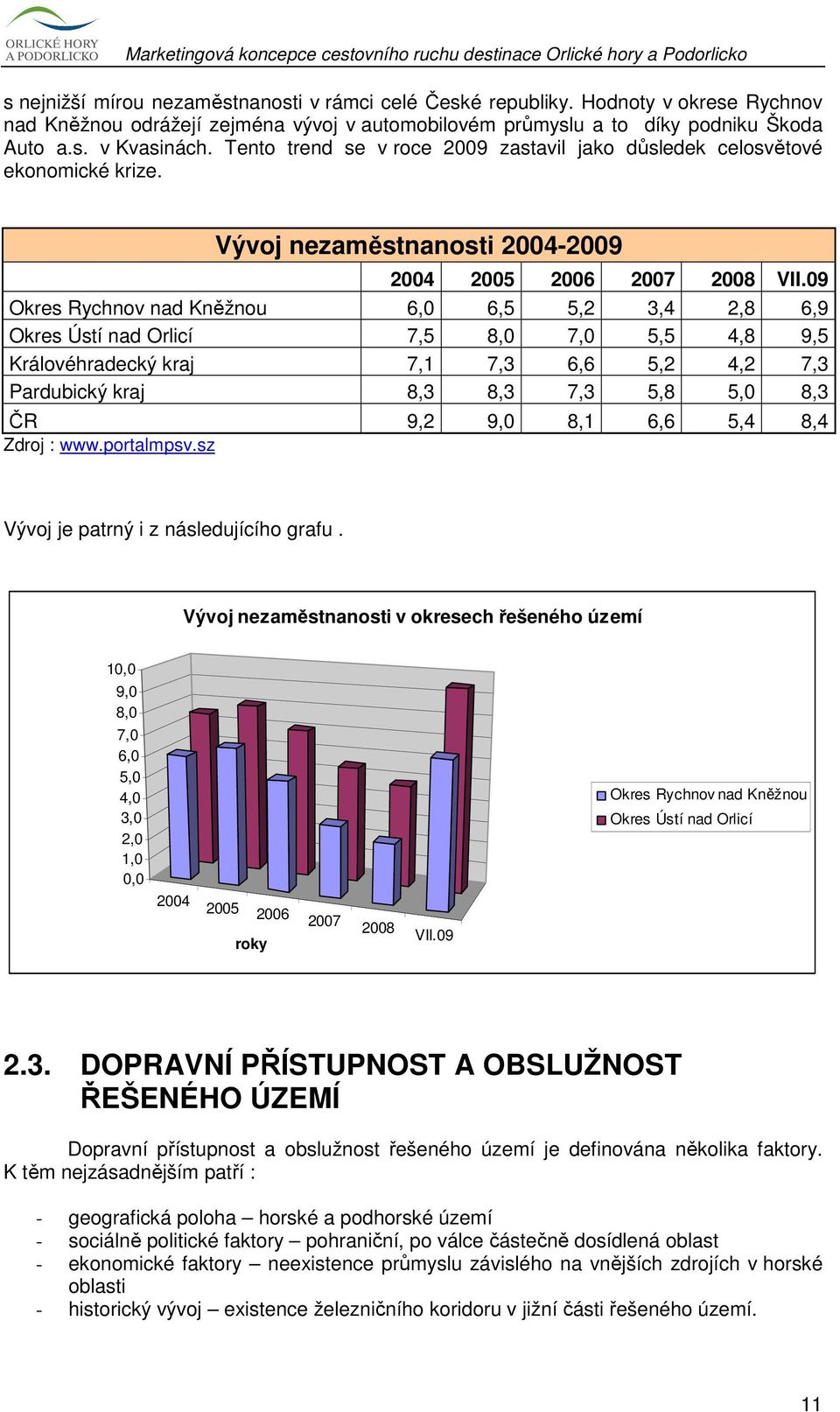 09 Okres Rychnov nad Kněžnou 6,0 6,5 5,2 3,4 2,8 6,9 Okres Ústí nad Orlicí 7,5 8,0 7,0 5,5 4,8 9,5 Královéhradecký kraj 7,1 7,3 6,6 5,2 4,2 7,3 Pardubický kraj 8,3 8,3 7,3 5,8 5,0 8,3 ČR 9,2 9,0 8,1