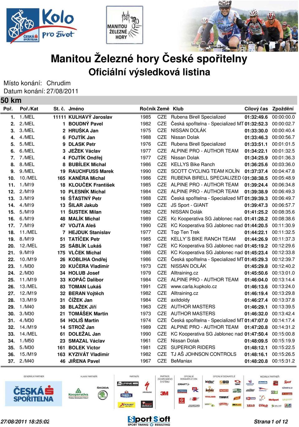 4./MEL 6 FOJTÍK Jan 1988 CZE Nissan Dolak 01:33:46.3 00:00:56.7 5. 5./MEL 9 DLASK Petr 1976 CZE Rubena Birell Specialized 01:33:51.1 00:01:01.5 6. 6./MEL 3 JEŽEK Václav 1977 CZE ALPINE PRO - AUTHOR TEAM 01:34:22.