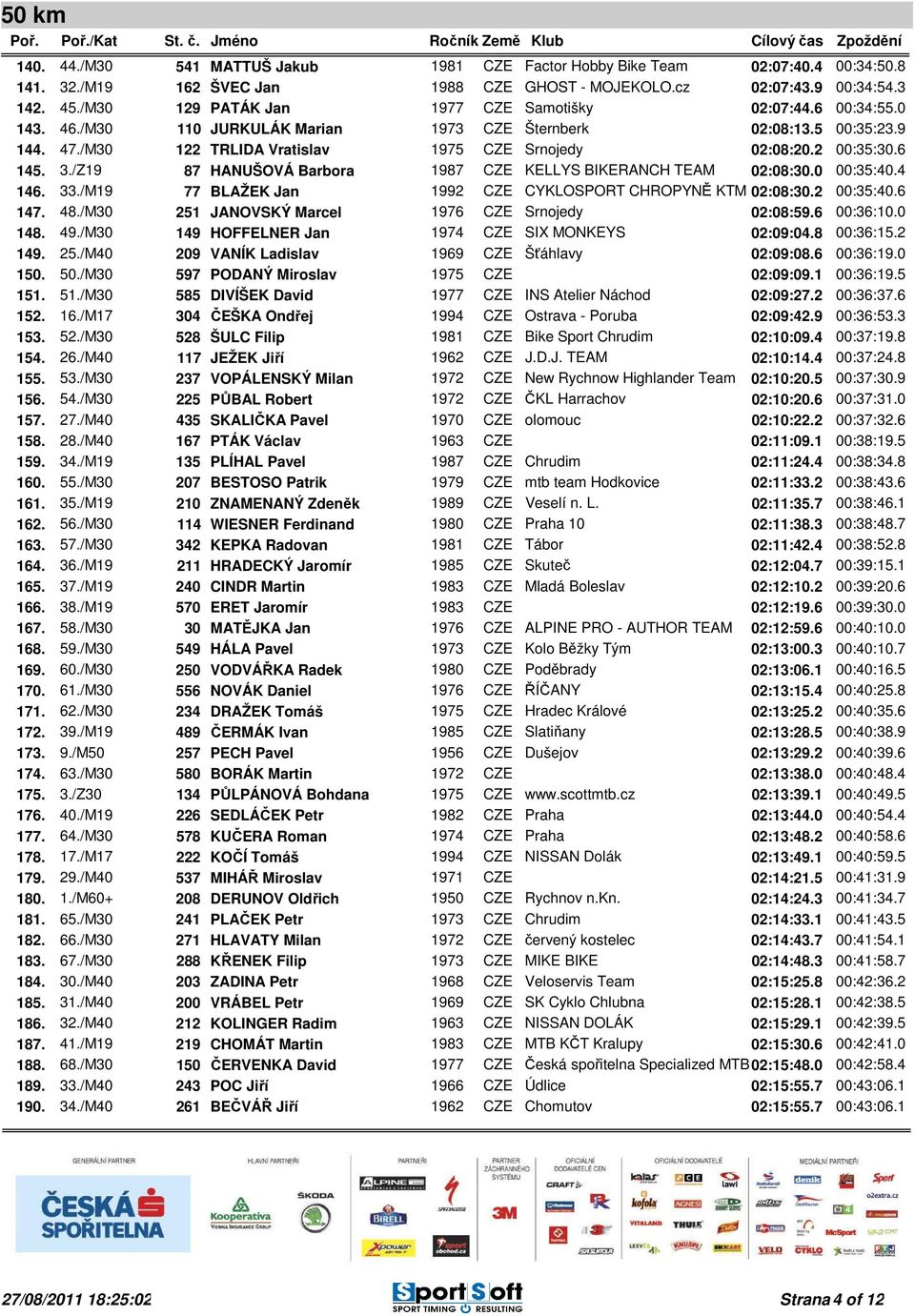 2 00:35:30.6 145. 3./Z19 87 HANUŠOVÁ Barbora 1987 CZE KELLYS BIKERANCH TEAM 02:08:30.0 00:35:40.4 146. 33./M19 77 BLAŽEK Jan 1992 CZE CYKLOSPORT CHROPYNĚ KTM 02:08:30.2 00:35:40.6 147. 48.