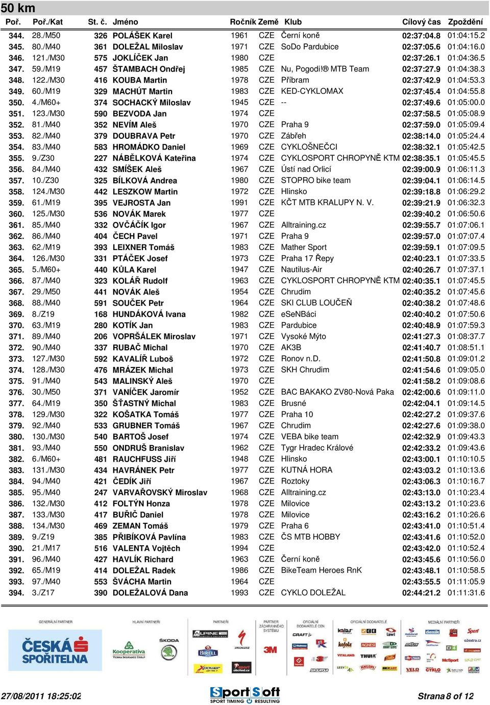 9 01:04:53.3 349. 60./M19 329 MACHÚT Martin 1983 CZE KED-CYKLOMAX 02:37:45.4 01:04:55.8 350. 4./M60+ 374 SOCHACKÝ Miloslav 1945 CZE -- 02:37:49.6 01:05:00.0 351. 123.