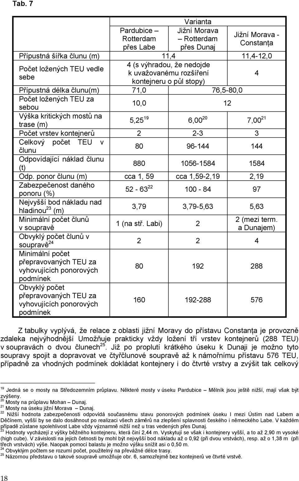 vrstev kontejnerů 2 2-3 3 Celkový počet TEU v člunu 80 96-144 144 Odpovídající náklad člunu (t) 880 1056-1584 1584 Odp.