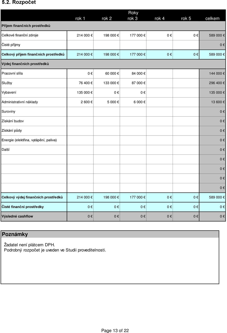 Administrativní náklady 2 600 5 000 6 000 13 600 Suroviny 0 Získání budov 0 Získání půdy 0 Energie (elektřina, vytápění, paliva) 0 Další 0 0 0 0 0 Celkový výdej finančních prostředků 214