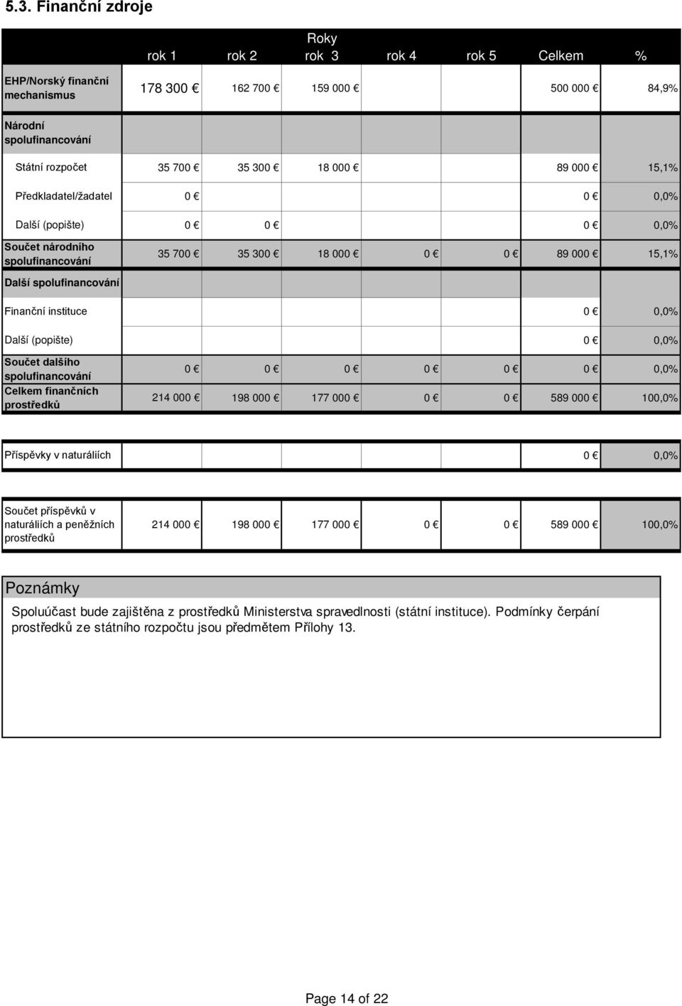 (popište) Součet dalšího spolufinancování Celkem finančních prostředků 0 0,0% 0 0 0 0 0 0 0,0% 214 000 198 000 177 000 0 0 589 000 100,0% Příspěvky v naturáliích 0 0,0% Součet příspěvků v naturáliích