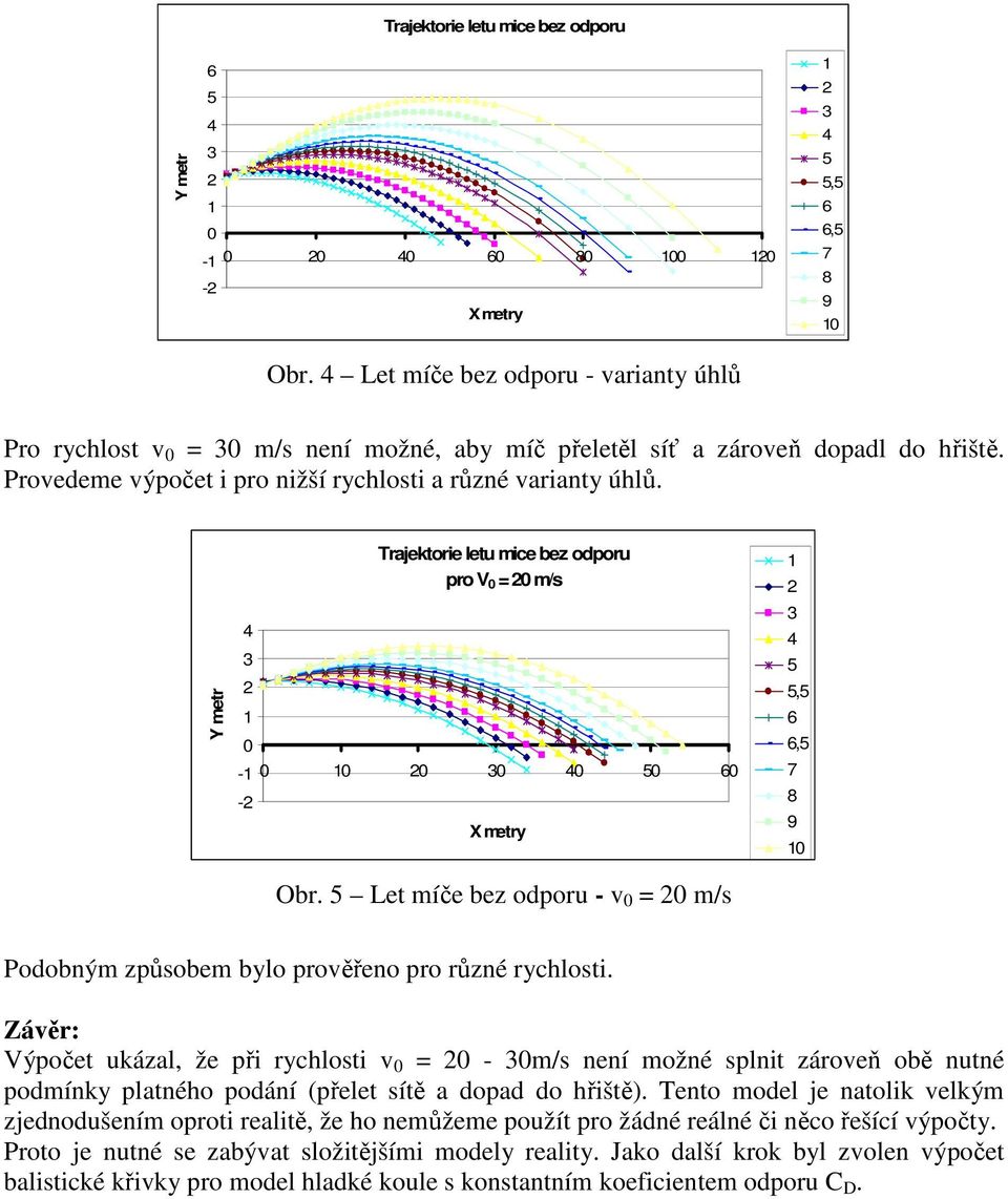 Provedeme výpočet i pro nižší rychlosti a různé varianty úhlů. Y metry 4 - Trajektorie letu mice bez odporu pro V = m/s - 4 5 6 X metry Obr.