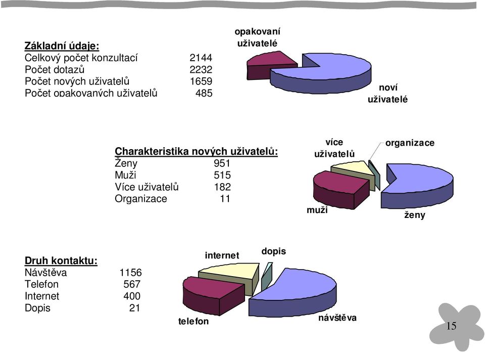 uživatelů: Ženy 951 Muži 515 Více uživatelů 182 Organizace 11 více uživatelů muži organizace