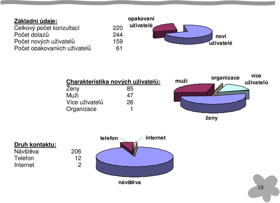 nových uživatelů: Ženy 85 Muži 47 Více uživatelů 26 Organizace 1 muži organizace více