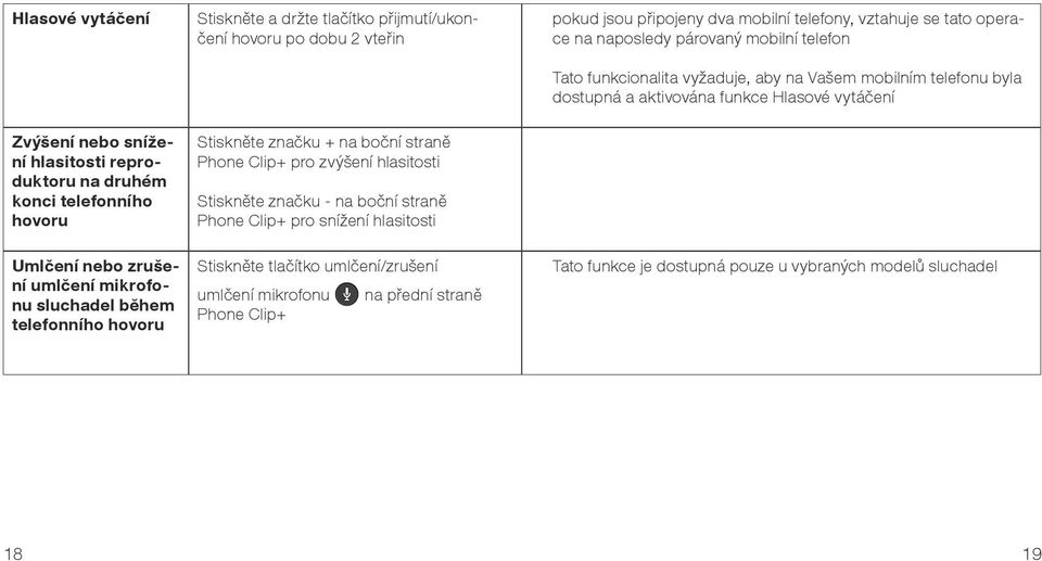 telefonního hovoru Umlčení nebo zrušení umlčení mikrofonu sluchadel během telefonního hovoru Stiskněte značku + na boční straně Phone Clip+ pro zvýšení hlasitosti Stiskněte značku - na