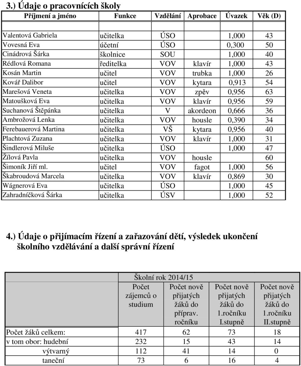 klavír 0,956 59 Suchanová Štěpánka učitelka V akordeon 0,666 36 Ambrožová Lenka učitelka VOV housle 0,390 34 Ferebauerová Martina učitelka VŠ kytara 0,956 40 Plachtová Zuzana učitelka VOV klavír