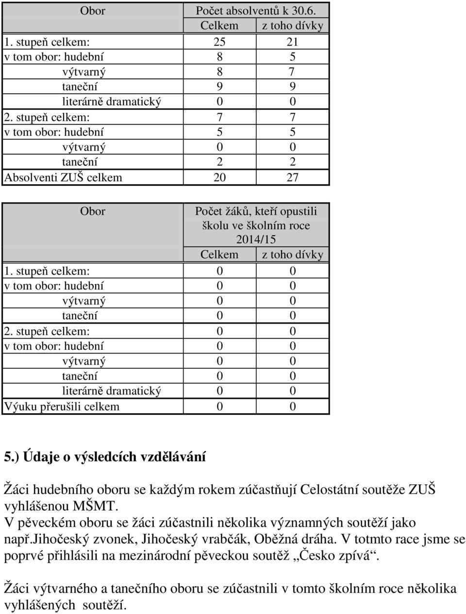 stupeň celkem: 0 0 v tom obor: hudební 0 0 výtvarný 0 0 taneční 0 0 2. stupeň celkem: 0 0 v tom obor: hudební 0 0 výtvarný 0 0 taneční 0 0 literárně dramatický 0 0 Výuku přerušili celkem 0 0 5.