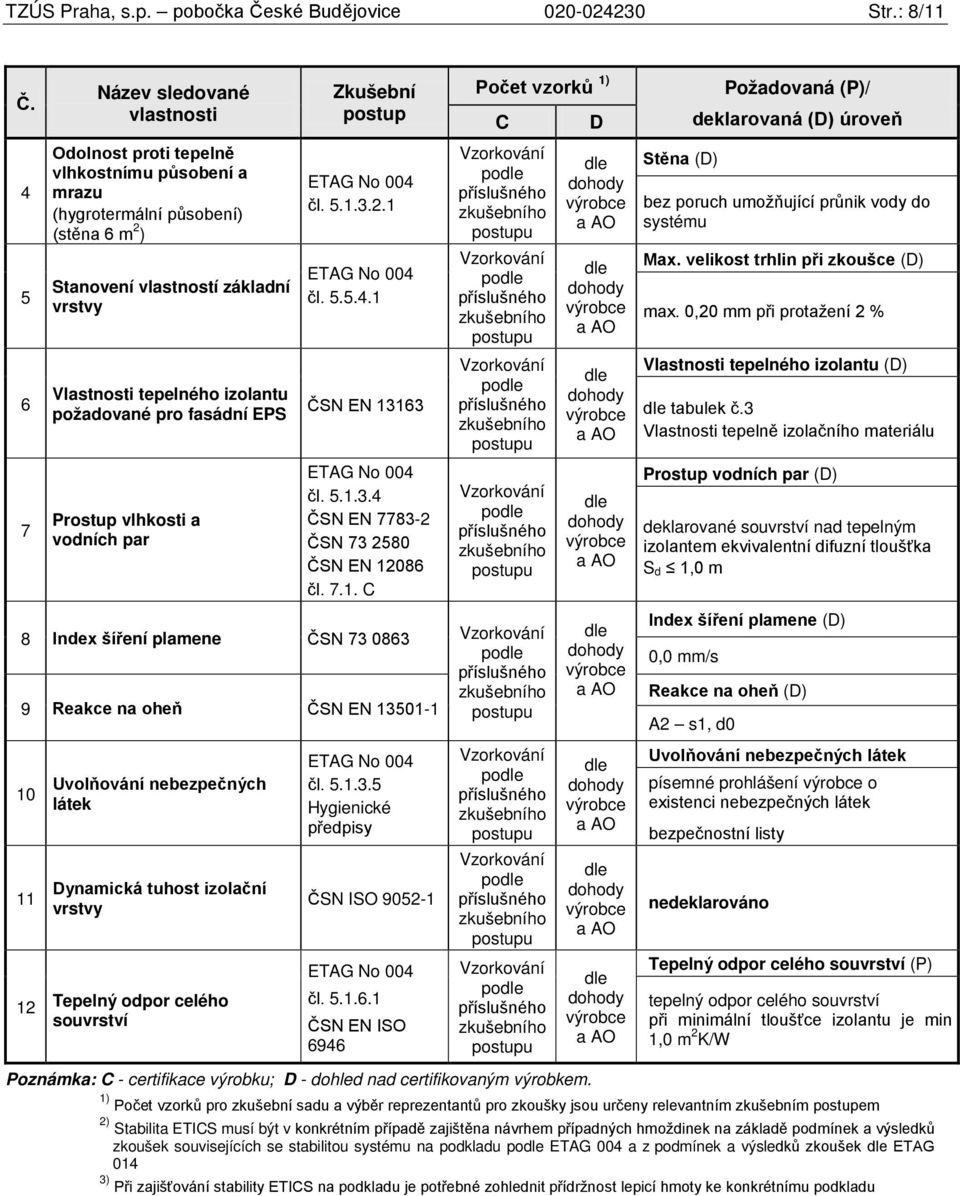 požadované pro fasádní EPS Prostup vlhkosti a vodních par Zkušební postup ETAG No 004 čl. 5.1.