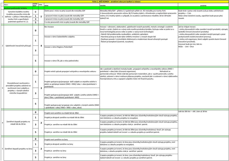 místo na plný úvazek dle metodiky SZIF pracovní místo na plný úvazek dle metodiky SZIF pracovní místa na plný úvazek dle metodiky SZIF a více pracovních míst na plný úvazek dle metodiky SZIF Fiche,