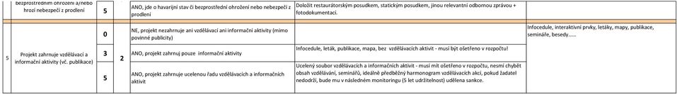 NE, projekt nezahrnuje ani vzdělávací ani informační aktivity (mimo povinné publicity) Infocedule, interaktivní prvky, letáky, mapy, publikace, semináře, besedy Projekt zahrnuje vzdělávací a