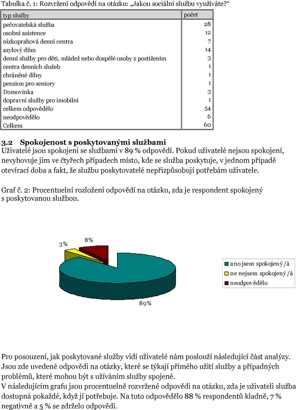 dílny 1 penzion pro seniory 1 Domovinka 3 dopravní služby pro imobilní 1 celkem odpovědělo 54 neodpovědělo 6 Celkem 60 3.