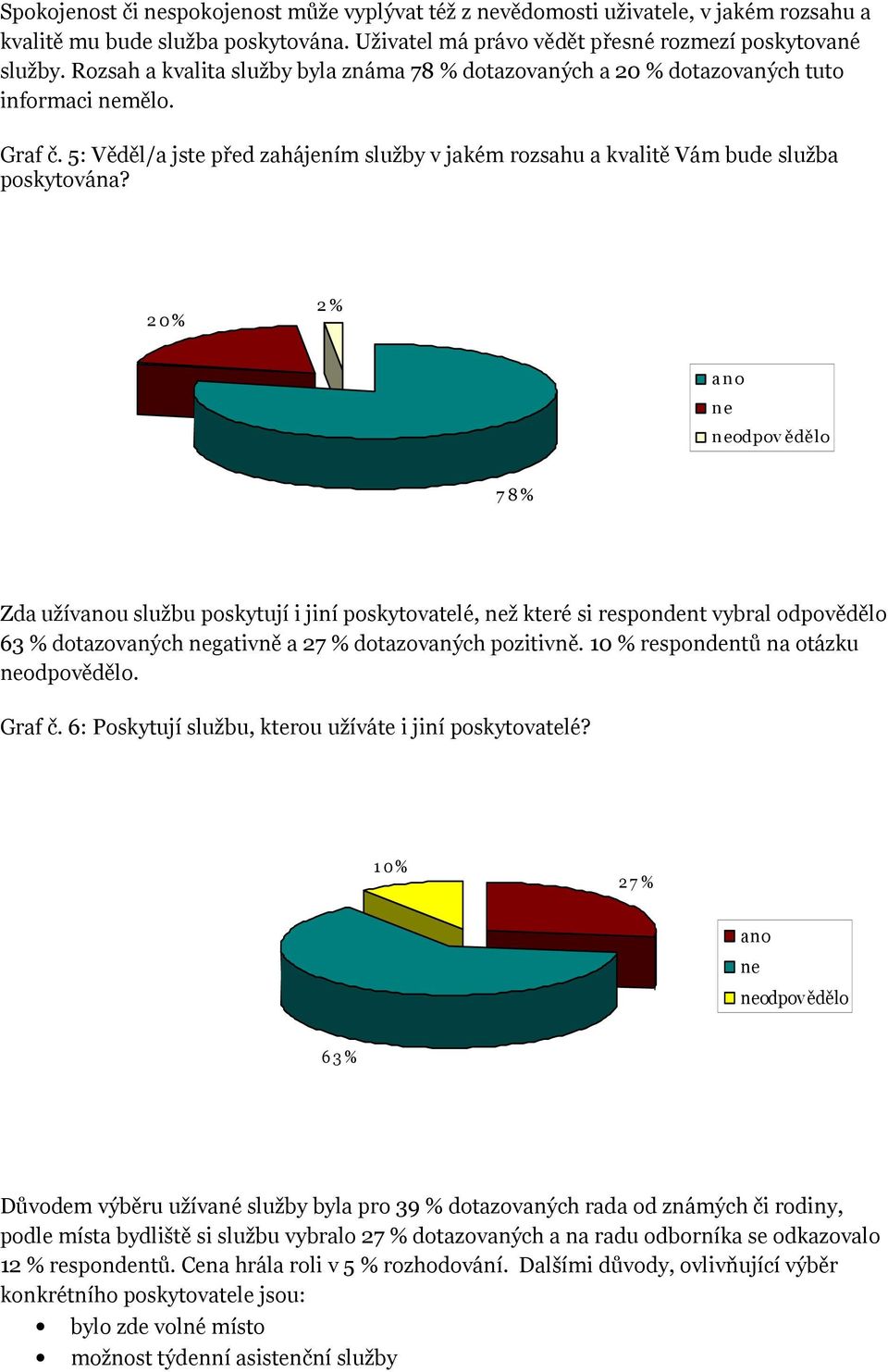 2 0% 2 % a n o n e n eodpov ědělo 7 8 % Zda užívanou službu poskytují i jiní poskytovatelé, než které si respondent vybral odpovědělo 63 % dotazovaných negativně a 27 % dotazovaných pozitivně.