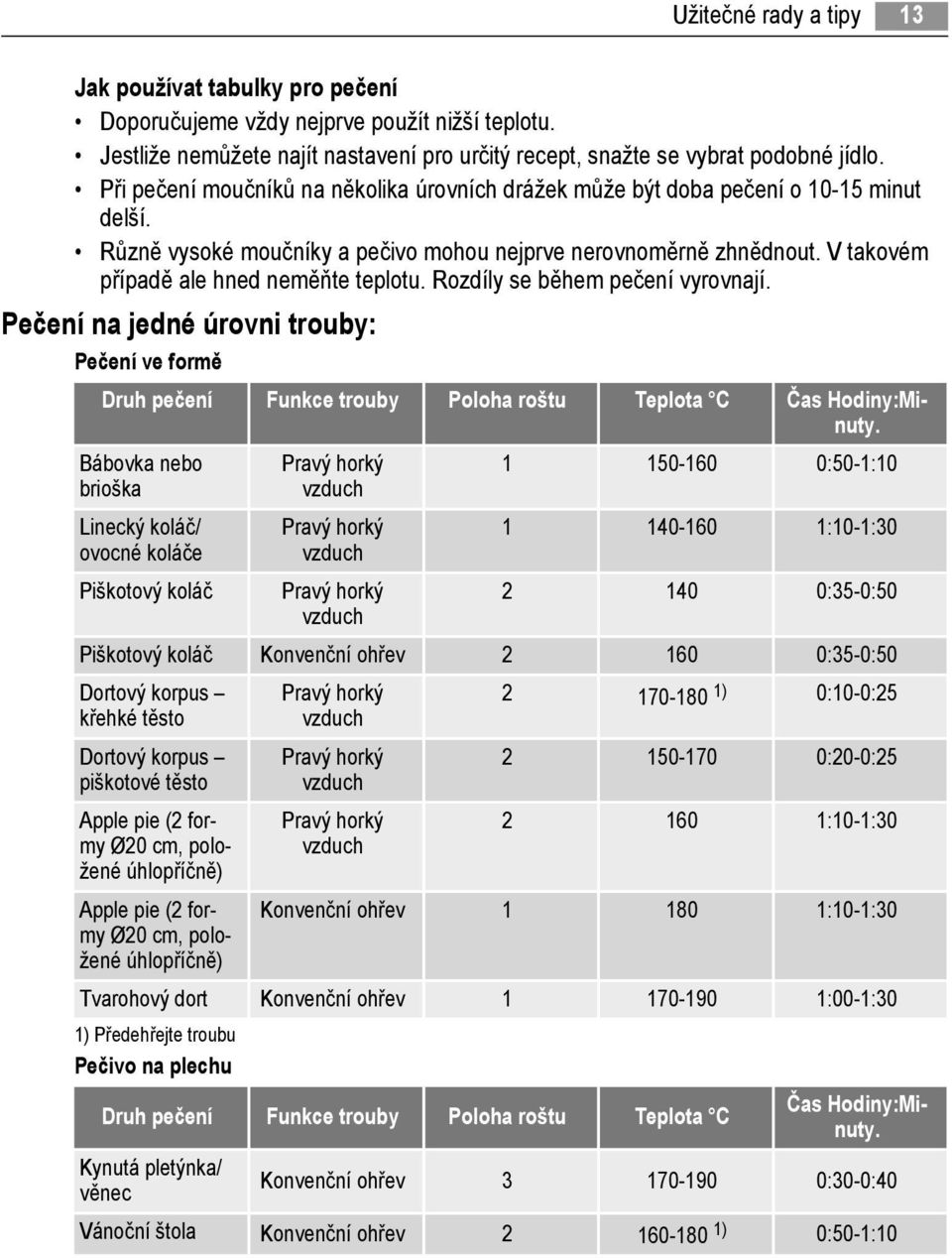 V takovém případě ale hned neměňte teplotu. Rozdíly se během pečení vyrovnají. Pečení na jedné úrovni trouby: Pečení ve formě Druh pečení Funkce trouby Poloha roštu Teplota C Čas Hodiny:Minuty.