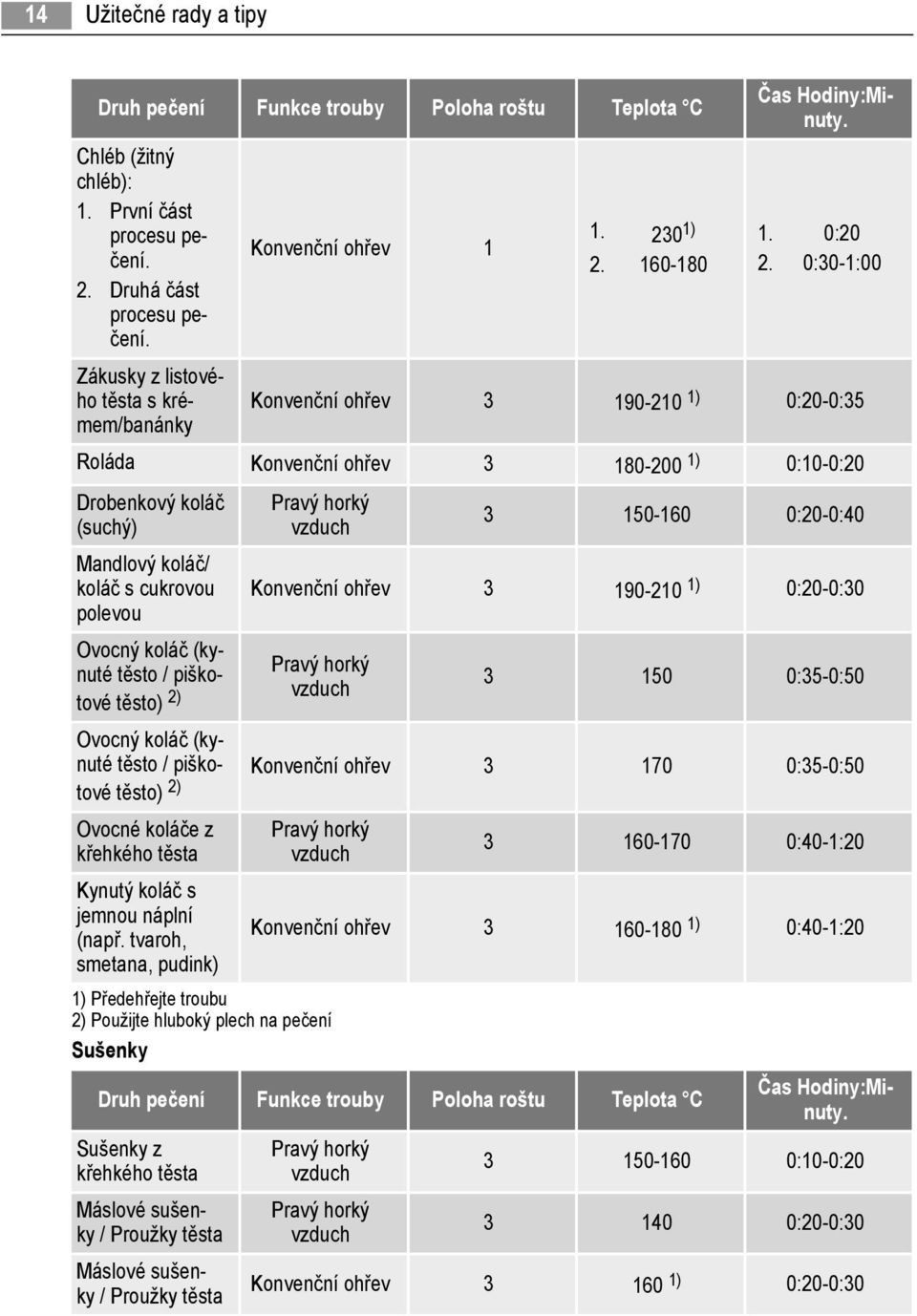 0:30-1:00 Konvenční ohřev 3 190-210 1) 0:20-0:35 Roláda Konvenční ohřev 3 180-200 1) 0:10-0:20 Drobenkový koláč (suchý) Mandlový koláč/ koláč s cukrovou polevou Ovocný koláč (kynuté těsto / piškotové