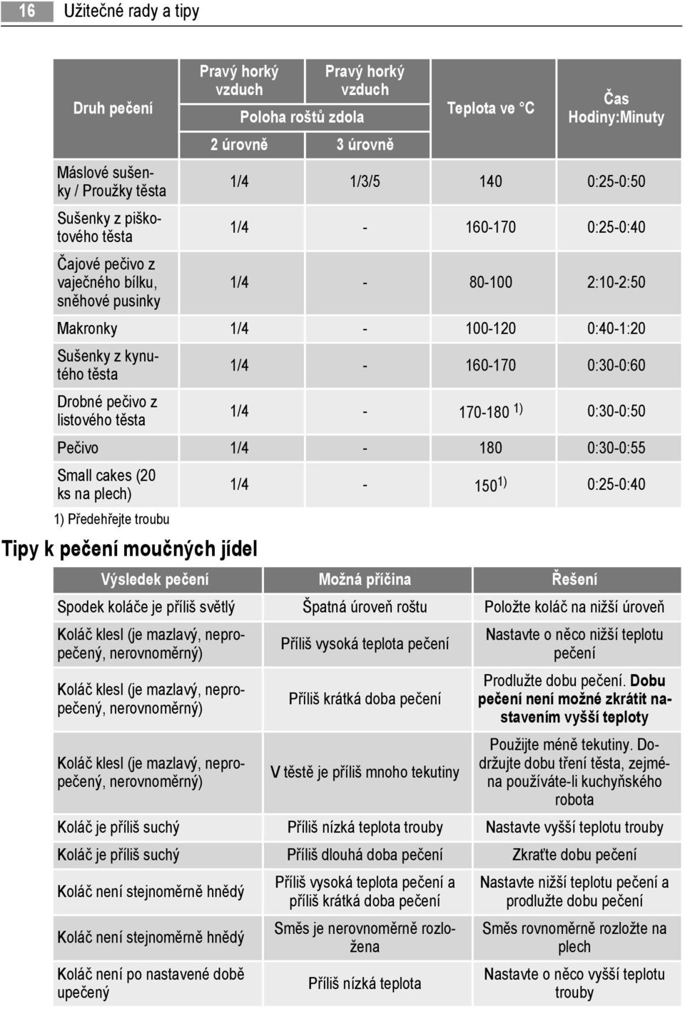 1/4-170-180 1) 0:30-0:50 Pečivo 1/4-180 0:30-0:55 Small cakes (20 ks na plech) 1) Předehřejte troubu Tipy k pečení moučných jídel 1/4-150 1) 0:25-0:40 Výsledek pečení Možná příčina Řešení Spodek