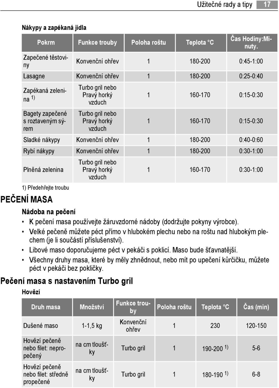 0:15-0:30 Sladké nákypy Konvenční ohřev 1 180-200 0:40-0:60 Rybí nákypy Konvenční ohřev 1 180-200 0:30-1:00 Plněná zelenina 1) Předehřejte troubu PEČENÍ MASA Turbo gril nebo 1 160-170 0:30-1:00