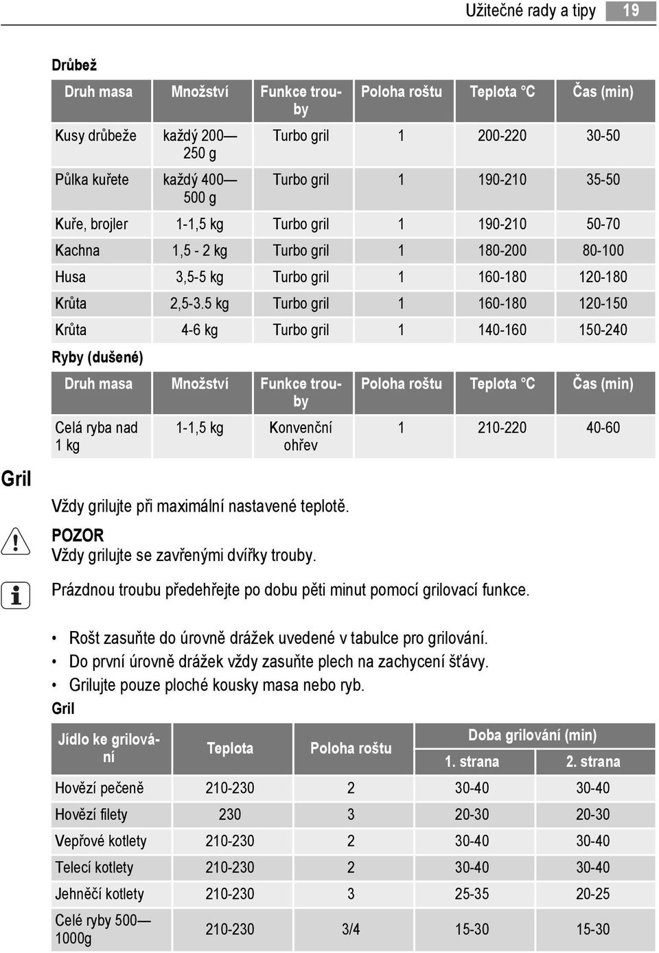 5 kg Turbo gril 1 160-180 120-150 Krůta 4-6 kg Turbo gril 1 140-160 150-240 Ryby (dušené) Druh masa Množství Funkce trouby Celá ryba nad 1 kg 1-1,5 kg Konvenční ohřev Vždy grilujte při maximální