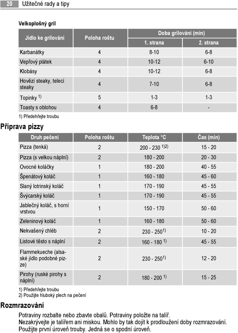 Druh pečení Poloha roštu Teplota C Čas (min) Pizza (tenká) 2 200-230 1)2) 15-20 Pizza (s velkou náplní) 2 180-200 20-30 Ovocné koláčky 1 180-200 40-55 Špenátový koláč 1 160-180 45-60 Slaný lotrinský