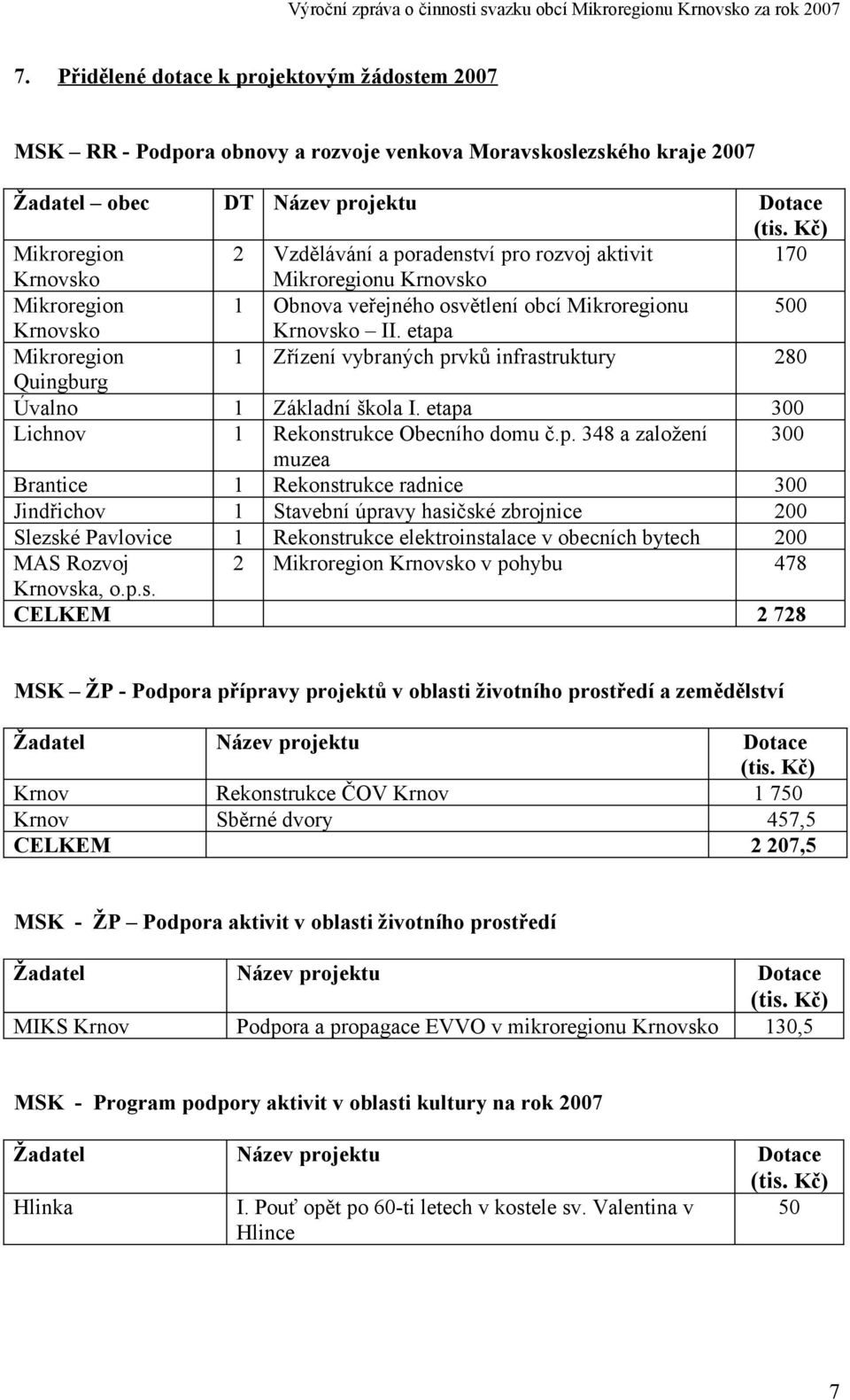 etapa Mikroregion 1 Zřízení vybraných prvků infrastruktury 280 Quingburg Úvalno 1 Základní škola I. etapa 300 Lichnov 1 Rekonstrukce Obecního domu č.p. 348 a založení 300 muzea Brantice 1