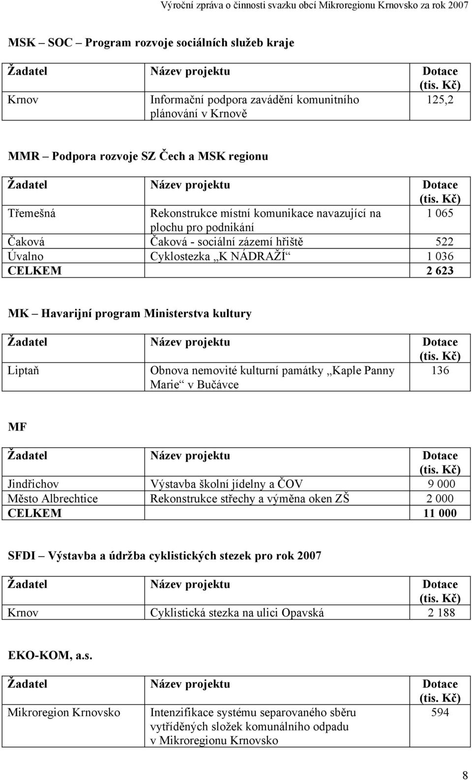 nemovité kulturní památky Kaple Panny Marie v Bučávce 136 MF Jindřichov Výstavba školní jídelny a ČOV 9 000 Město Albrechtice Rekonstrukce střechy a výměna oken ZŠ 2 000 CELKEM 11 000 SFDI Výstavba a