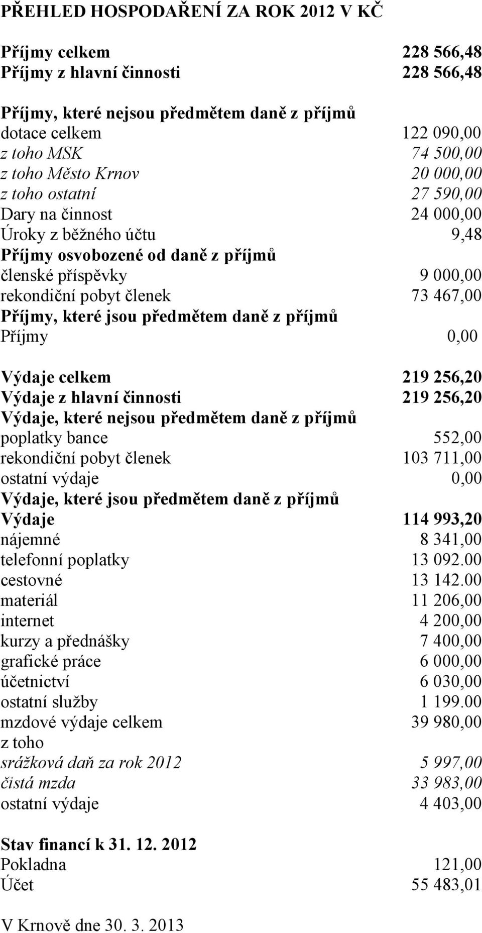 Příjmy, které jsou předmětem daně z příjmů Příjmy 0,00 Výdaje celkem 219 256,20 Výdaje z hlavní činnosti 219 256,20 Výdaje, které nejsou předmětem daně z příjmů poplatky bance 552,00 rekondiční pobyt