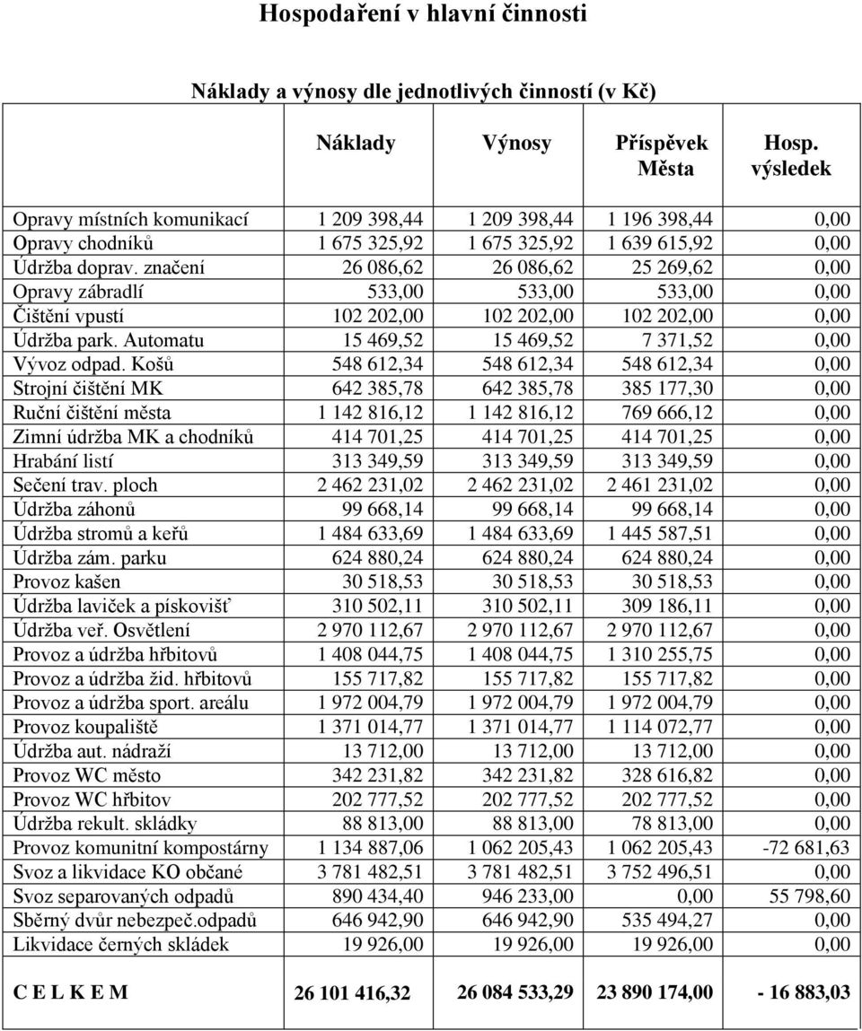 značení 26 086,62 26 086,62 25 269,62 0,00 Opravy zábradlí 533,00 533,00 533,00 0,00 Čištění vpustí 102 202,00 102 202,00 102 202,00 0,00 Údržba park.