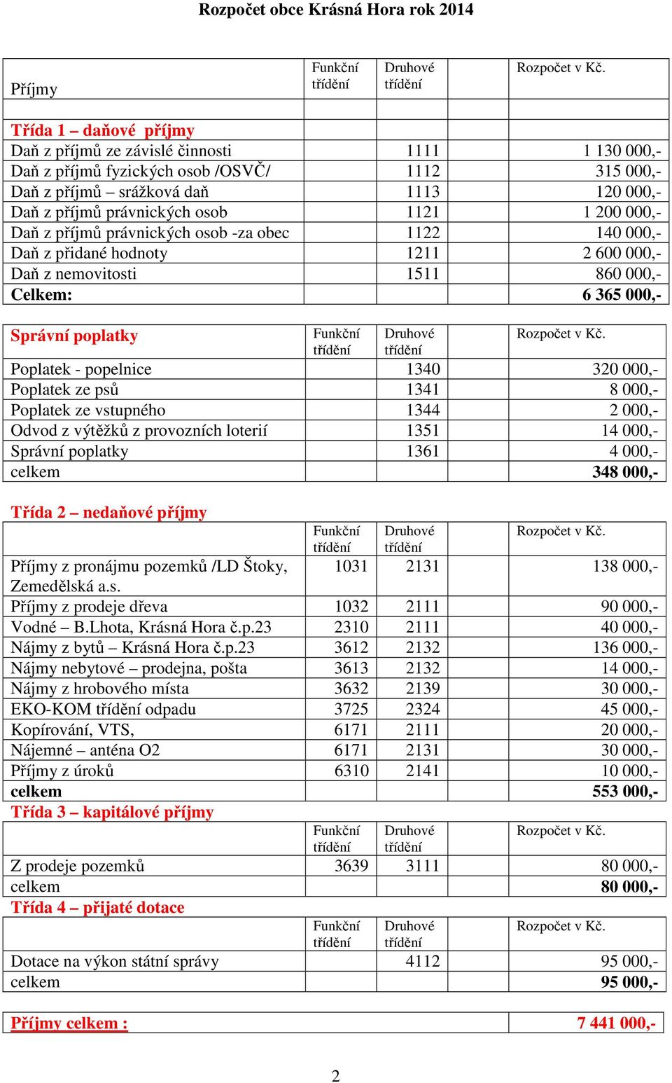 popelnice 1340 320 000,- Poplatek ze psů 1341 8 000,- Poplatek ze vstupného 1344 2 000,- Odvod z výtěžků z provozních loterií 1351 14 000,- Správní poplatky 1361 4 000,- celkem 348 000,- Třída 2