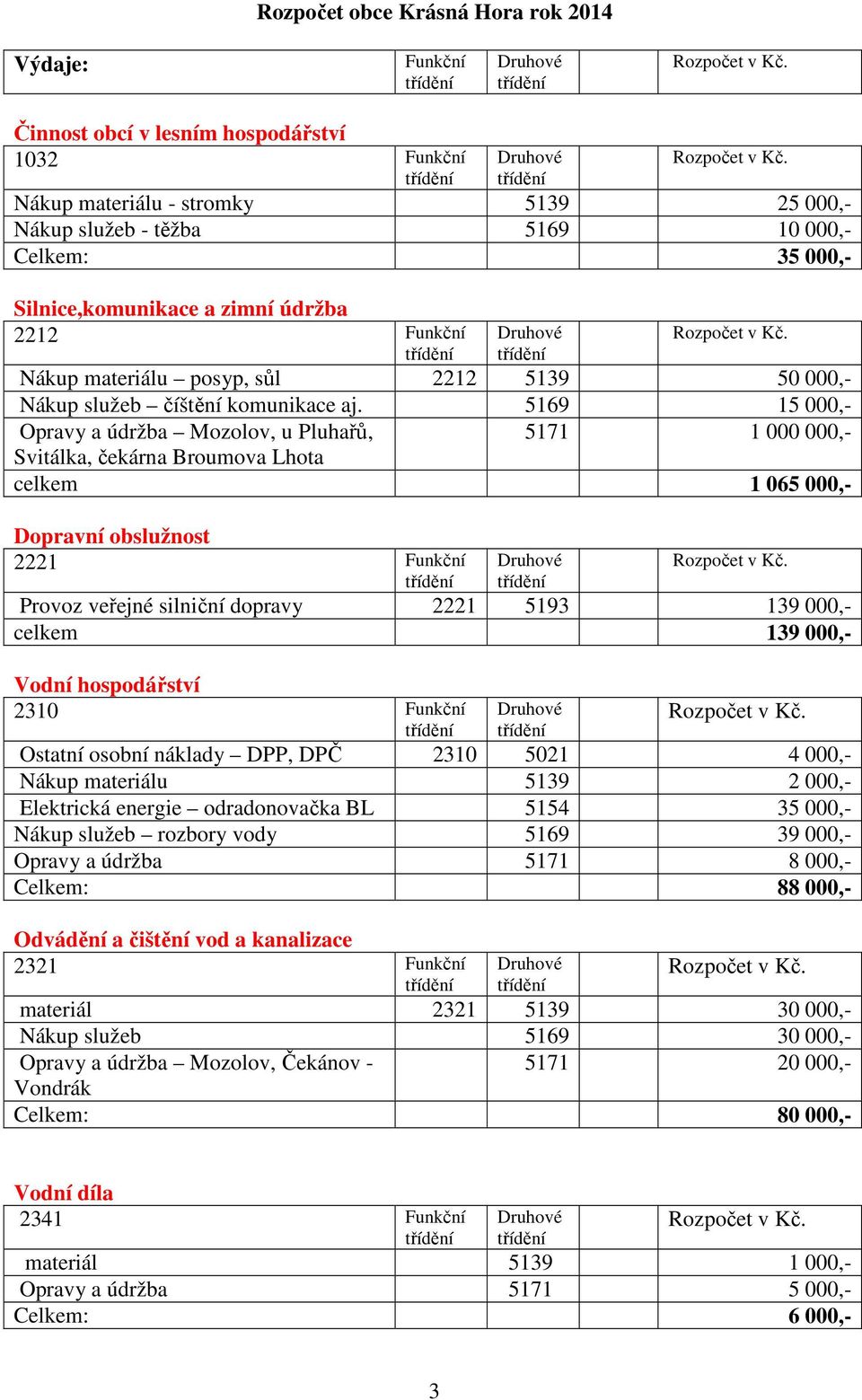 5169 15 000,- Opravy a údržba Mozolov, u Pluhařů, 5171 1 000 000,- Svitálka, čekárna Broumova Lhota celkem 1 065 000,- Dopravní obslužnost 2221 Provoz veřejné silniční dopravy 2221 5193 139 000,-