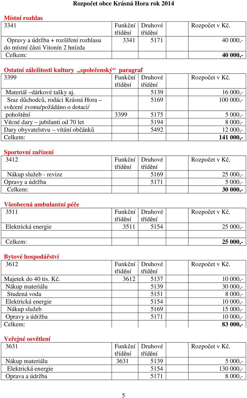 5139 16 000,- Sraz důchodců, rodáci Krásná Hora 5169 100 000,- svěcení zvonu/požádáno o dotaci/ pohoštění 3399 5175 5 000,- Věcné dary jubilanti od 70 let 5194 8 000,- Dary obyvatelstvu vítání