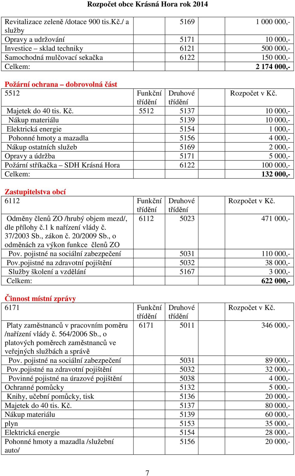 5512 Majetek do 40 tis. Kč.