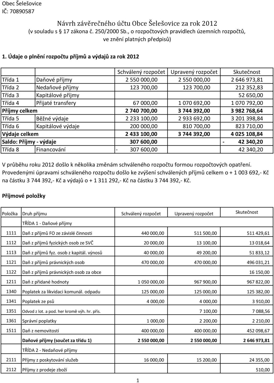 700,00 212 352,83 Třída 3 Kapitálové příjmy 52 650,00 Třída 4 Přijaté transfery 67 000,00 1 070 692,00 1 070 792,00 Příjmy celkem 2 740 700,00 3 744 392,00 3 982 768,64 Třída 5 Běžné výdaje 2 233