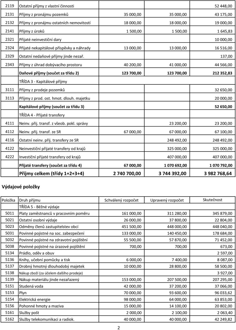 Příjmy z úhrad dobývacího prostoru 137,00 40 200,00 41 000,00 44 566,00 Daňové příjmy (součet za třídu 2) TŘÍDA 3 - Kapitálové příjmy 123 700,00 123 700,00 212 352,83 3111 3113 Příjmy z prodeje