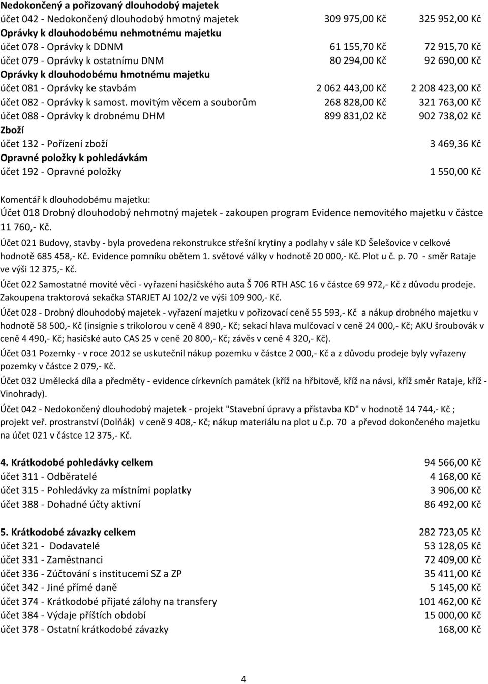 movitým věcem a souborům účet 088 - Oprávky k drobnému DHM Zboží účet 132 - Pořízení zboží Opravné položky k pohledávkám účet 192 - Opravné položky 309 975,00 Kč 61 155,70 Kč 80 294,00 Kč 2 062