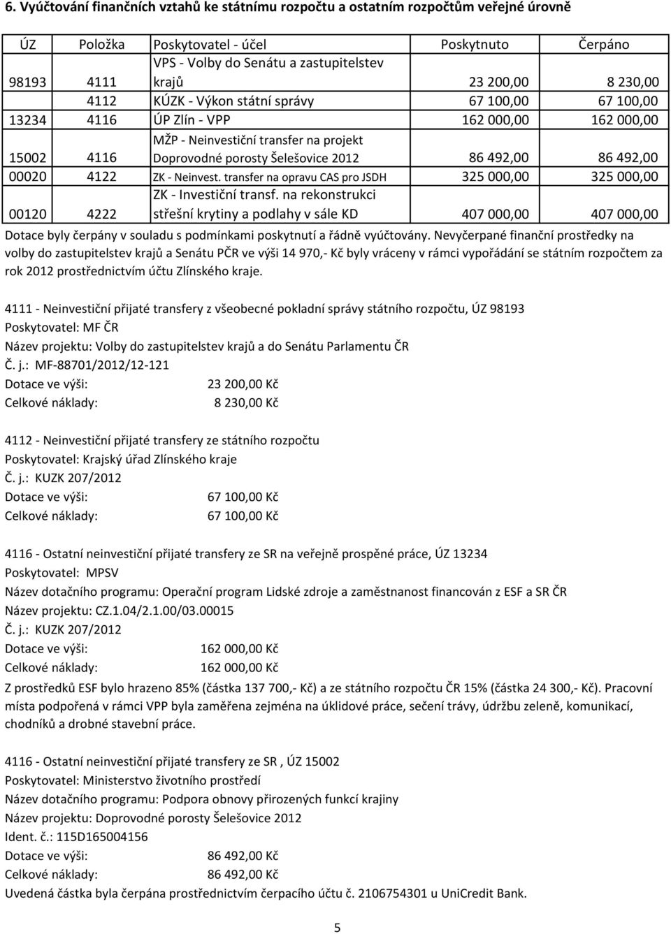 porosty Šelešovice 2012 86 492,00 86 492,00 4122 ZK - Neinvest. transfer na opravu CAS pro JSDH 325 000,00 325 000,00 ZK - Investiční transf.