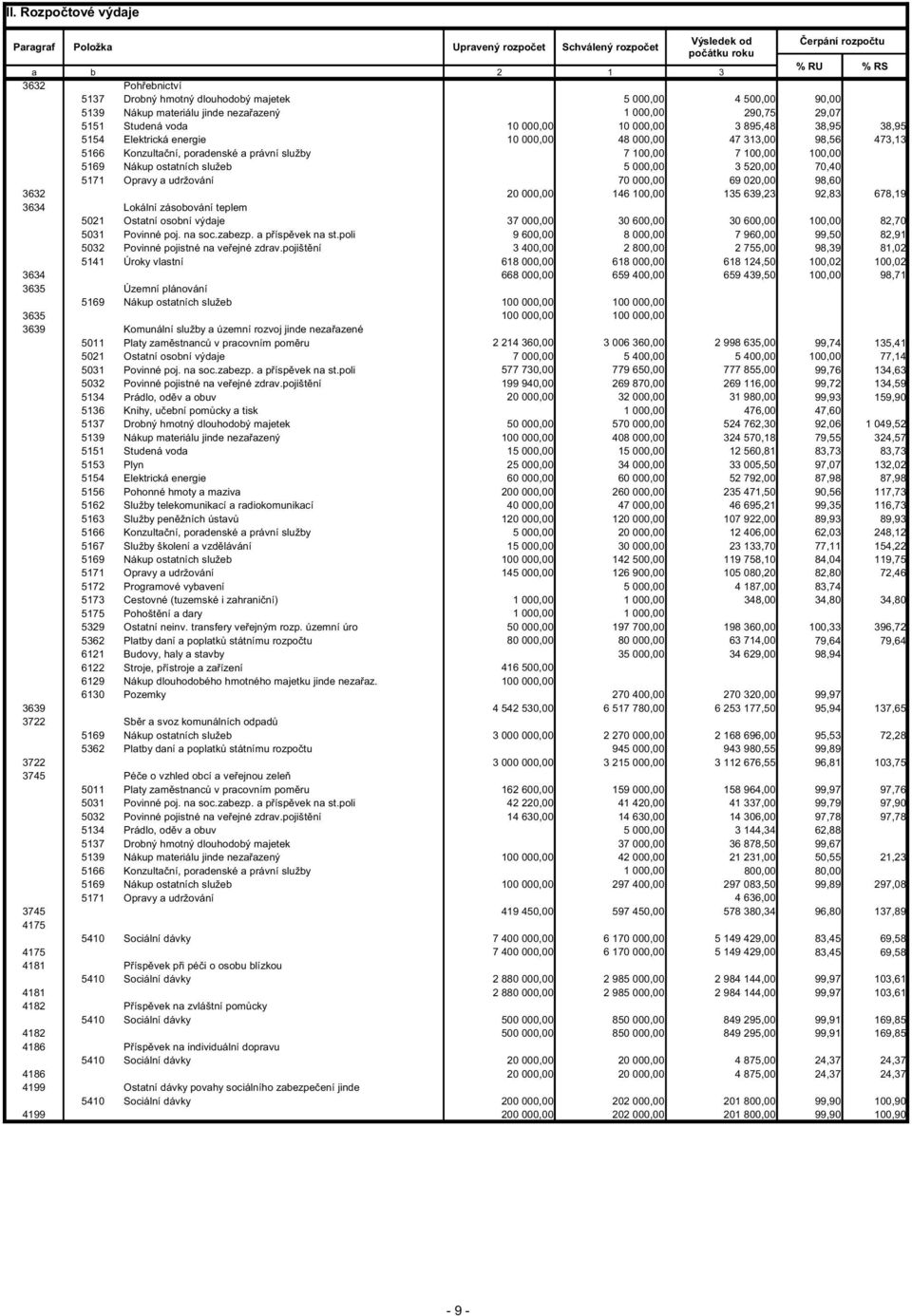 98,56 473,13 5166 Konzulta ní, poradenské a právní služby 7 100,00 7 100,00 100,00 5169 Nákup ostatních služeb 5 000,00 3 520,00 70,40 5171 Opravy a udržování 70 000,00 69 020,00 98,60 3632 20 000,00