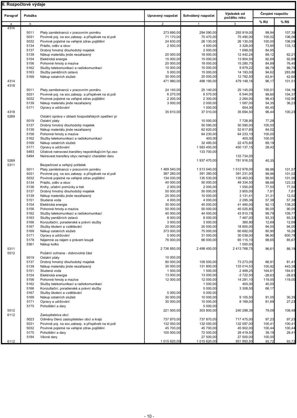 pojišt ní 24 630,00 26 130,00 26 130,00 100,00 106,09 5134 Prádlo, od v a obuv 2 500,00 4 500,00 3 328,00 73,95 133,12 5137 Drobný hmotný dlouhodobý majetek 2 000,00 1 699,00 84,95 5139 Nákup