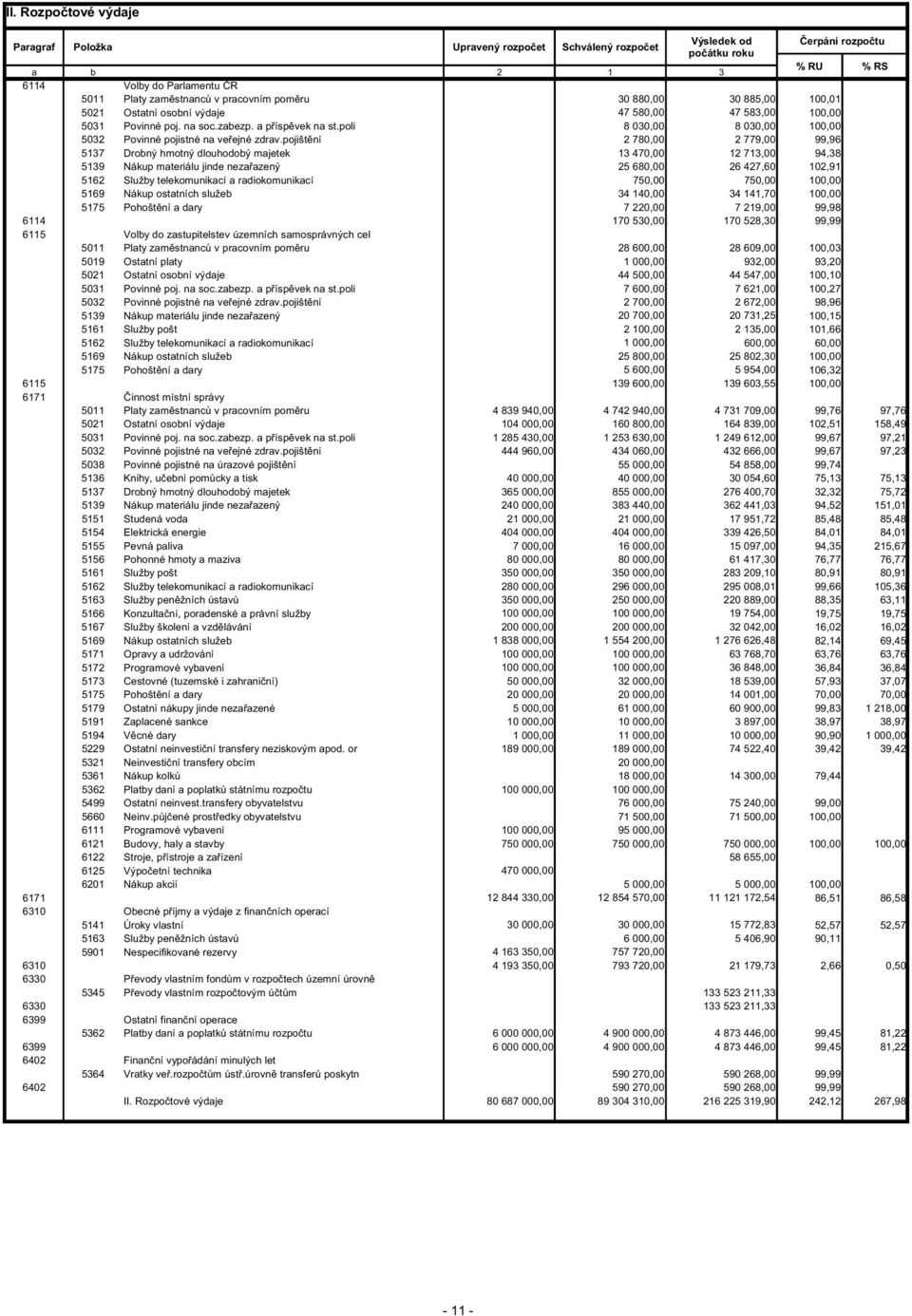 poli 8 030,00 8 030,00 100,00 5032 Povinné pojistné na ve ejné zdrav.