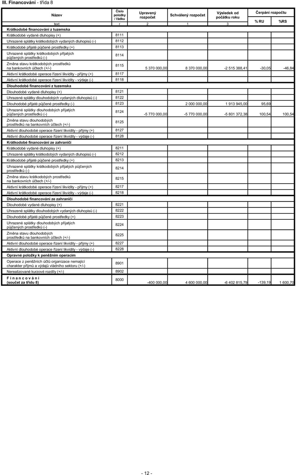 370 000,00-2 515 388,41 Aktivní krátkodobé operace ízení likvidity - p íjmy (+) 8117 Aktivní krátkodobé operace ízení likvidity - výdaje (-) 8118 Dlouhodobé financování z tuzemska Dlouhodobé vydané