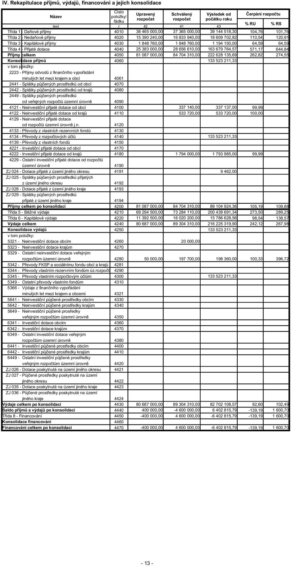 1 848 760,00 1 848 760,00 1 194 150,00 64,59 64,59 T ída 4 - P ijaté dotace 4040 25 383 000,00 28 656 610,00 163 679 764,57 571,17 644,84 P íjmy celkem 4050 81 087 000,00 84 704 310,00 222 628 135,69