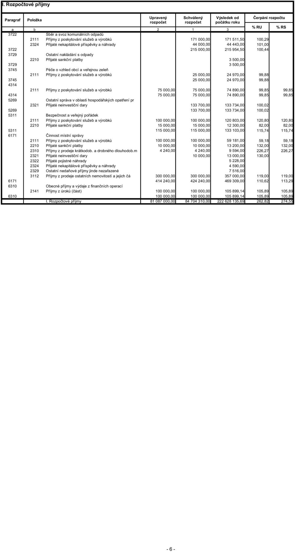 sank ní platby 3729 3745 Pé e o vzhled obcí a ve ejnou zele 3 500,00 3 500,00 2111 P íjmy z poskytování služeb a výrobk 25 000,00 24 970,00 99,88 3745 25 000,00 24 970,00 99,88 4314 2111 P íjmy z