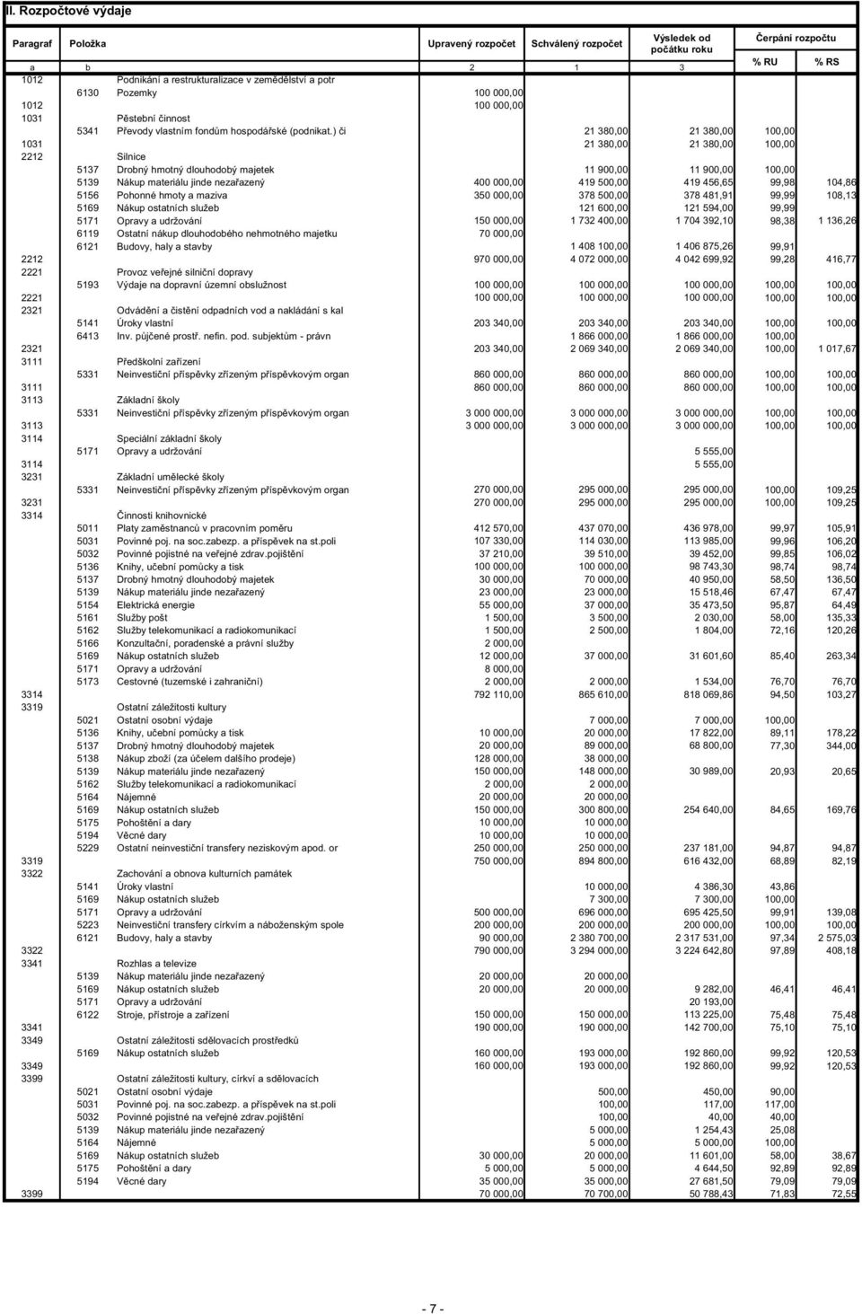 ) i 21 380,00 21 380,00 100,00 1031 21 380,00 21 380,00 100,00 2212 Silnice 5137 Drobný hmotný dlouhodobý majetek 11 900,00 11 900,00 100,00 5139 Nákup materiálu jinde neza azený 400 000,00 419